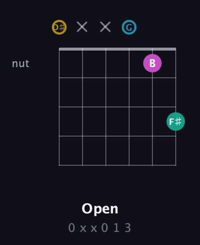 D♯ Augmented Sharp 9th guitar chord — Open (0 x x 0 1 3) fretboard diagram in Open D Tuning (DADF♯AD) · Capo 1