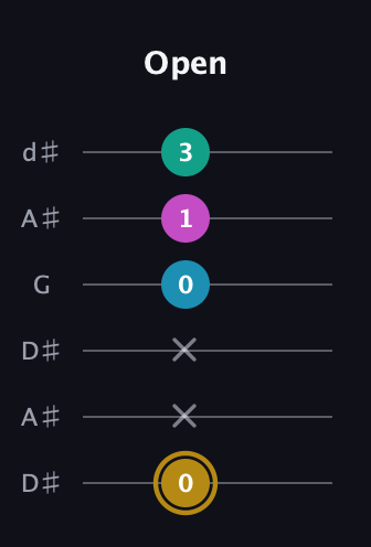 D♯ Augmented Sharp 9th guitar tab — Open (0 x x 0 1 3) in Open D Tuning (DADF♯AD) · Capo 1