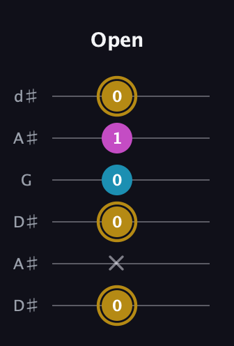 D♯ Augmented guitar tab — Open (0 x 0 0 1 0) in Open D Tuning (DADF♯AD) · Capo 1