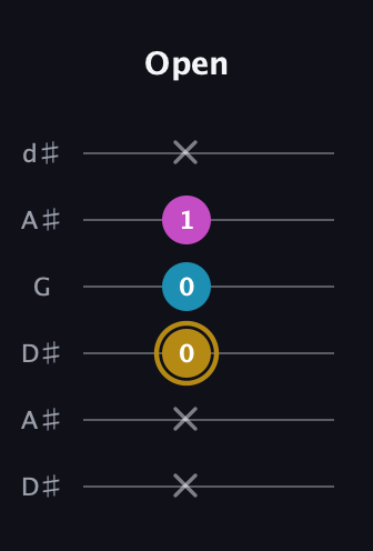 D♯ Augmented guitar tab — Open (x x 0 0 1 x) in Open D Tuning (DADF♯AD) · Capo 1