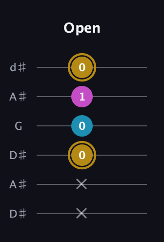 D♯ Augmented guitar tab — Open (x x 0 0 1 0) in Open D Tuning (DADF♯AD) · Capo 1