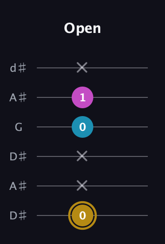 D♯ Augmented guitar tab — Open (0 x x 0 1 x) in Open D Tuning (DADF♯AD) · Capo 1