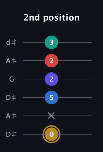 D♯ Diminished 11th Sharp 9th guitar tab — 2nd position (0 x 5 2 2 3) in Open D Tuning (DADF♯AD) · Capo 1