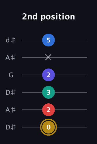 D♯ Diminished 11th Sharp 9th guitar tab — 2nd position (0 2 3 2 x 5) in Open D Tuning (DADF♯AD) · Capo 1