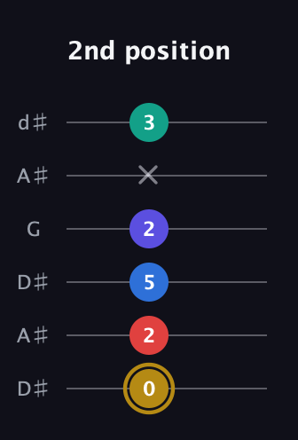 D♯ Diminished 11th Sharp 9th guitar tab — 2nd position (0 2 5 2 x 3) in Open D Tuning (DADF♯AD) · Capo 1