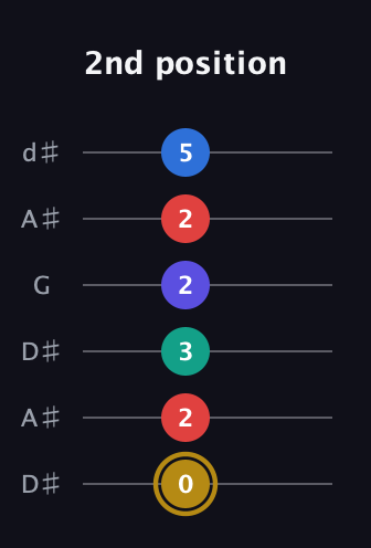 D♯ Diminished 11th Sharp 9th guitar tab — 2nd position (0 2 3 2 2 5) in Open D Tuning (DADF♯AD) · Capo 1
