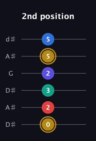 D♯ Diminished 11th Sharp 9th guitar tab — 2nd position (0 2 3 2 5 5) in Open D Tuning (DADF♯AD) · Capo 1