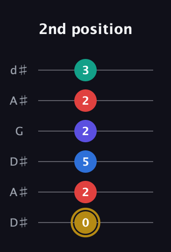 D♯ Diminished 11th Sharp 9th guitar tab — 2nd position (0 2 5 2 2 3) in Open D Tuning (DADF♯AD) · Capo 1