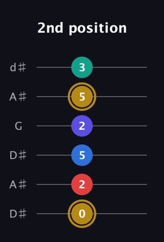 D♯ Diminished 11th Sharp 9th guitar tab — 2nd position (0 2 5 2 5 3) in Open D Tuning (DADF♯AD) · Capo 1