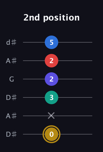 D♯ Diminished 11th Sharp 9th guitar tab — 2nd position (0 x 3 2 2 5) in Open D Tuning (DADF♯AD) · Capo 1