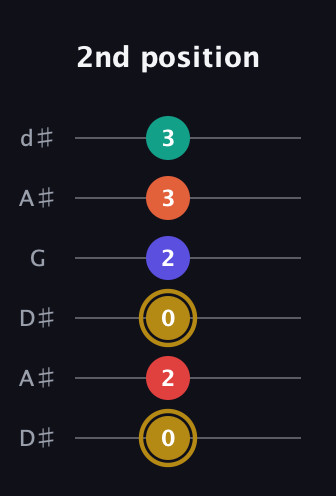 D♯ Diminished 7th Sharp 13th guitar tab — 2nd position (0 2 0 2 3 3) in Open D Tuning (DADF♯AD) · Capo 1