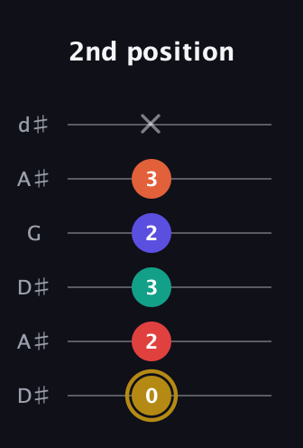 D♯ Diminished 7th Sharp 13th guitar tab — 2nd position (0 2 3 2 3 x) in Open D Tuning (DADF♯AD) · Capo 1