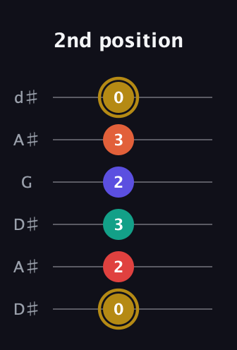 D♯ Diminished 7th Sharp 13th guitar tab — 2nd position (0 2 3 2 3 0) in Open D Tuning (DADF♯AD) · Capo 1