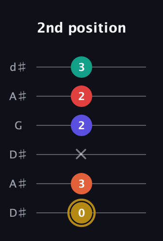 D♯ Diminished 7th Sharp 13th guitar tab — 2nd position (0 3 x 2 2 3) in Open D Tuning (DADF♯AD) · Capo 1