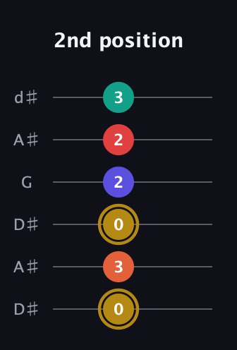 D♯ Diminished 7th Sharp 13th guitar tab — 2nd position (0 3 0 2 2 3) in Open D Tuning (DADF♯AD) · Capo 1