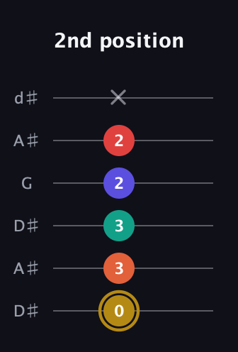 D♯ Diminished 7th Sharp 13th guitar tab — 2nd position (0 3 3 2 2 x) in Open D Tuning (DADF♯AD) · Capo 1