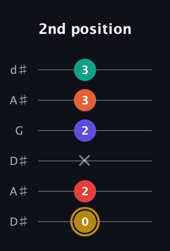 D♯ Diminished 7th Sharp 13th guitar tab — 2nd position (0 2 x 2 3 3) in Open D Tuning (DADF♯AD) · Capo 1