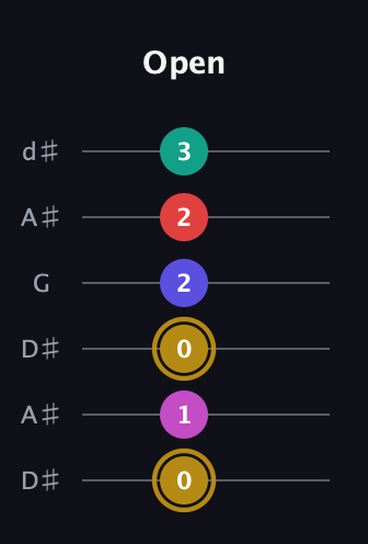 D♯ Diminished 7th Sharp 5th guitar tab — Open (0 1 0 2 2 3) in Open D Tuning (DADF♯AD) · Capo 1