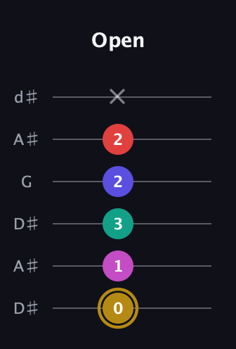 D♯ Diminished 7th Sharp 5th guitar tab — Open (0 1 3 2 2 x) in Open D Tuning (DADF♯AD) · Capo 1