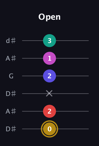 D♯ Diminished 7th Sharp 5th guitar tab — Open (0 2 x 2 1 3) in Open D Tuning (DADF♯AD) · Capo 1