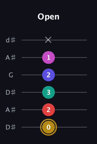 D♯ Diminished 7th Sharp 5th guitar tab — Open (0 2 3 2 1 x) in Open D Tuning (DADF♯AD) · Capo 1