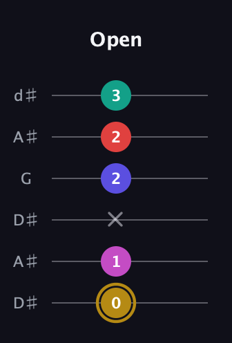D♯ Diminished 7th Sharp 5th guitar tab — Open (0 1 x 2 2 3) in Open D Tuning (DADF♯AD) · Capo 1