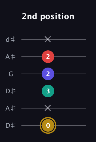 D♯ Diminished 7th Sharp 9th guitar tab — 2nd position (0 x 3 2 2 x) in Open D Tuning (DADF♯AD) · Capo 1