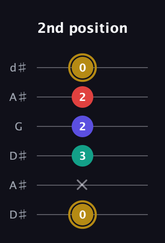 D♯ Diminished 7th Sharp 9th guitar tab — 2nd position (0 x 3 2 2 0) in Open D Tuning (DADF♯AD) · Capo 1