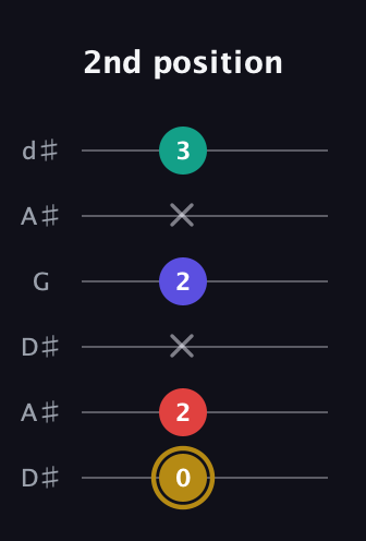 D♯ Diminished 7th Sharp 9th guitar tab — 2nd position (0 2 x 2 x 3) in Open D Tuning (DADF♯AD) · Capo 1