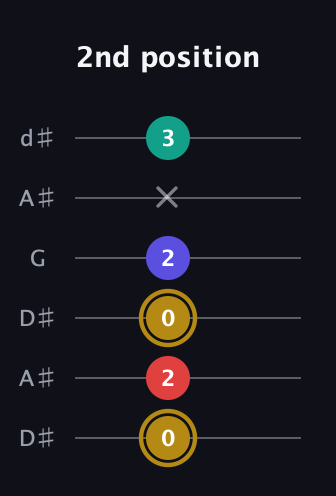D♯ Diminished 7th Sharp 9th guitar tab — 2nd position (0 2 0 2 x 3) in Open D Tuning (DADF♯AD) · Capo 1