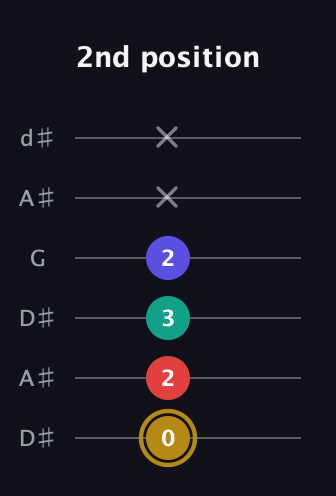 D♯ Diminished 7th Sharp 9th guitar tab — 2nd position (0 2 3 2 x x) in Open D Tuning (DADF♯AD) · Capo 1