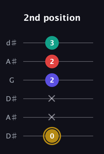 D♯ Diminished 7th Sharp 9th guitar tab — 2nd position (0 x x 2 2 3) in Open D Tuning (DADF♯AD) · Capo 1