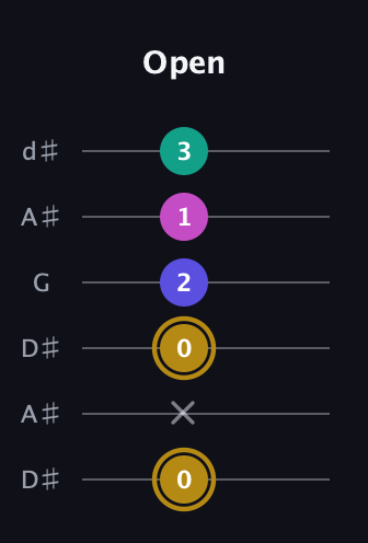 D♯ Diminished Flat 13th guitar tab — Open (0 x 0 2 1 3) in Open D Tuning (DADF♯AD) · Capo 1