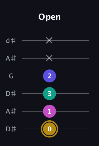 D♯ Diminished Flat 13th guitar tab — Open (0 1 3 2 x x) in Open D Tuning (DADF♯AD) · Capo 1