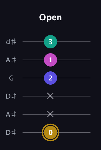 D♯ Diminished Flat 13th guitar tab — Open (0 x x 2 1 3) in Open D Tuning (DADF♯AD) · Capo 1