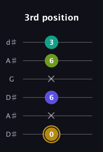 D♯ Diminished Flat 9th guitar tab — 3rd position (0 x 6 x 6 3) in Open D Tuning (DADF♯AD) · Capo 1