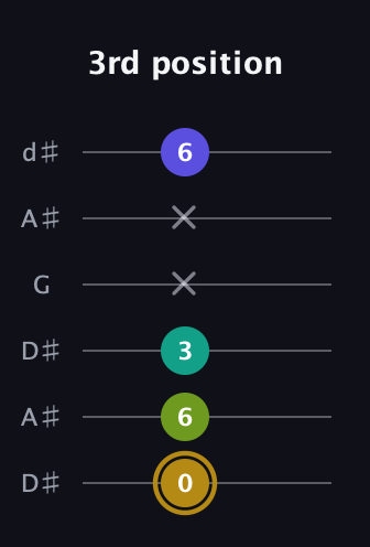 D♯ Diminished Flat 9th guitar tab — 3rd position (0 6 3 x x 6) in Open D Tuning (DADF♯AD) · Capo 1