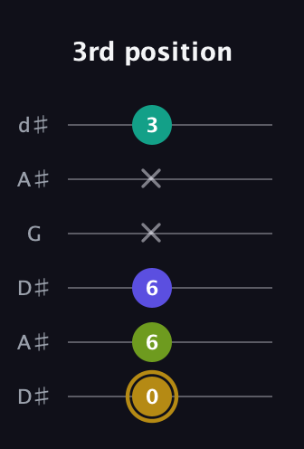 D♯ Diminished Flat 9th guitar tab — 3rd position (0 6 6 x x 3) in Open D Tuning (DADF♯AD) · Capo 1
