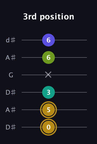 D♯ Diminished Flat 9th guitar tab — 3rd position (0 5 3 x 6 6) in Open D Tuning (DADF♯AD) · Capo 1