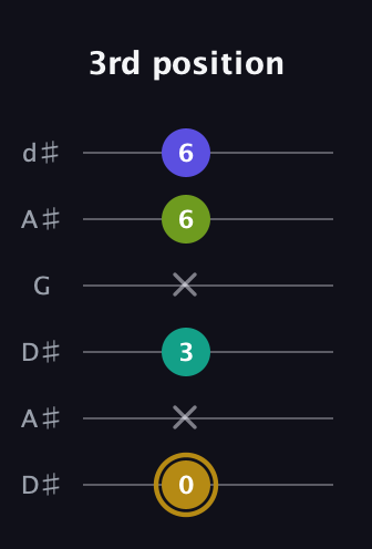 D♯ Diminished Flat 9th guitar tab — 3rd position (0 x 3 x 6 6) in Open D Tuning (DADF♯AD) · Capo 1