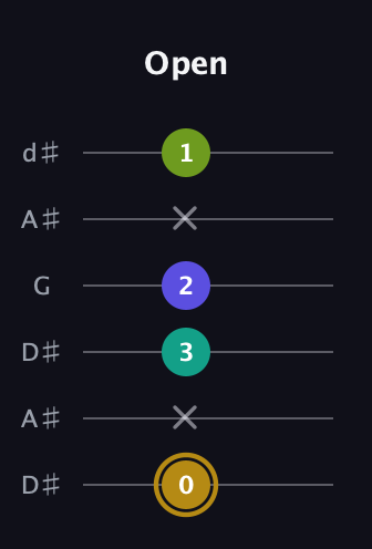 D♯ Diminished Flat 9th guitar tab — Open (0 x 3 2 x 1) in Open D Tuning (DADF♯AD) · Capo 1