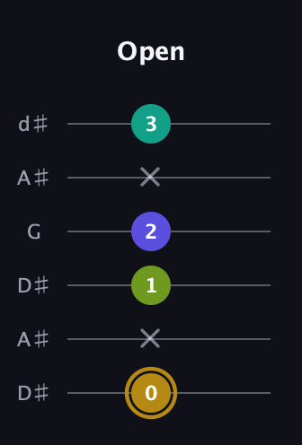 D♯ Diminished Flat 9th guitar tab — Open (0 x 1 2 x 3) in Open D Tuning (DADF♯AD) · Capo 1