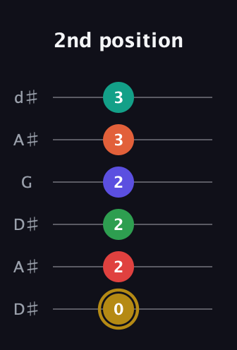 D♯ Diminished ninth Sharp 13th guitar tab — 2nd position (0 2 2 2 3 3) in Open D Tuning (DADF♯AD) · Capo 1
