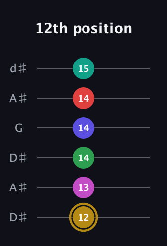 D♯ Diminished ninth Sharp 5th guitar tab — 12th position (12 13 14 14 14 15) in Open D Tuning (DADF♯AD) · Capo 1