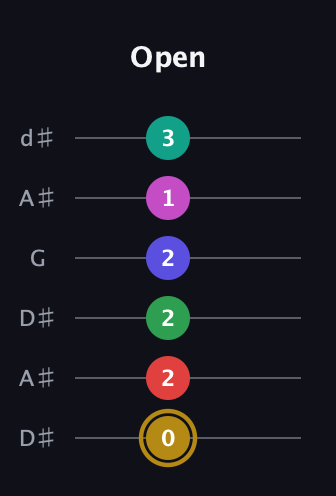 D♯ Diminished ninth Sharp 5th guitar tab — Open (0 2 2 2 1 3) in Open D Tuning (DADF♯AD) · Capo 1