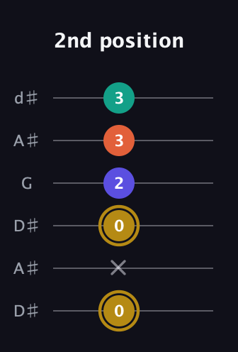 D♯ Diminished Sharp 13th guitar tab — 2nd position (0 x 0 2 3 3) in Open D Tuning (DADF♯AD) · Capo 1