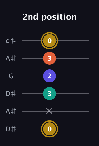 D♯ Diminished Sharp 13th guitar tab — 2nd position (0 x 3 2 3 0) in Open D Tuning (DADF♯AD) · Capo 1