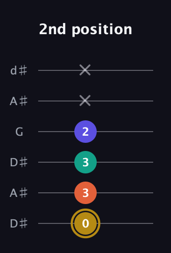D♯ Diminished Sharp 13th guitar tab — 2nd position (0 3 3 2 x x) in Open D Tuning (DADF♯AD) · Capo 1