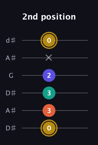 D♯ Diminished Sharp 13th guitar tab — 2nd position (0 3 3 2 x 0) in Open D Tuning (DADF♯AD) · Capo 1