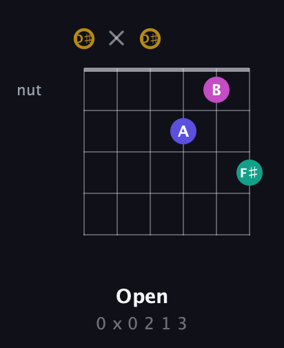 D♯ Diminished Sharp 5th guitar chord — Open (0 x 0 2 1 3) fretboard diagram in Open D Tuning (DADF♯AD) · Capo 1